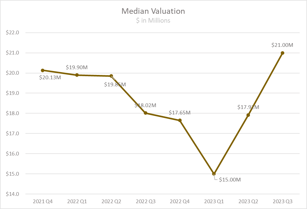 Technology M&A Valuation 2023